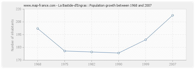 Population La Bastide-d'Engras